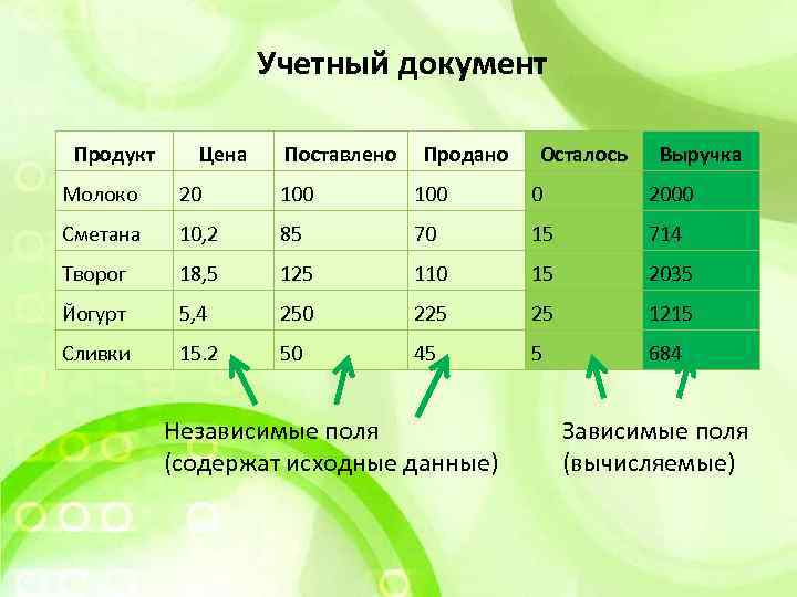 В магазине провели учет проданной молочной продукции данные представили в виде диаграммы