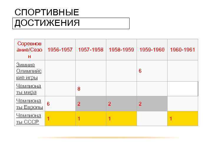 СПОРТИВНЫЕ ДОСТИЖЕНИЯ Соревнов ание/Сезо 1956 -1957 -1958 -1959 -1960 -1961 н Зимние Олимпийс кие