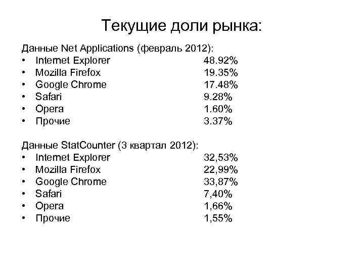 Текущие доли рынка: Данные Net Applications (февраль 2012): • Internet Explorer 48. 92% •