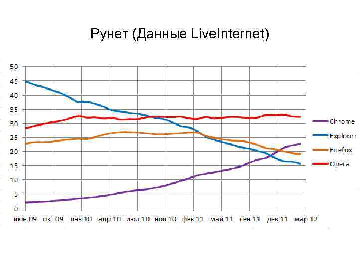 Рунет (Данные Live. Internet) 