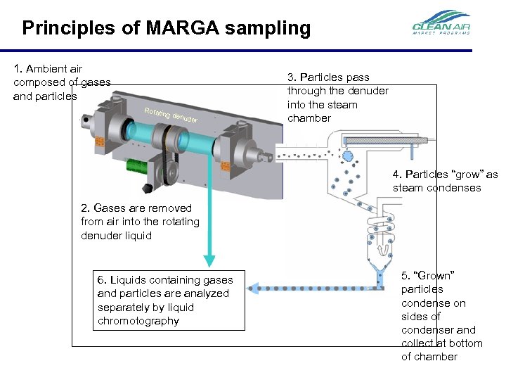 Principles of MARGA sampling 1. Ambient air composed of gases and particles Rotatin g