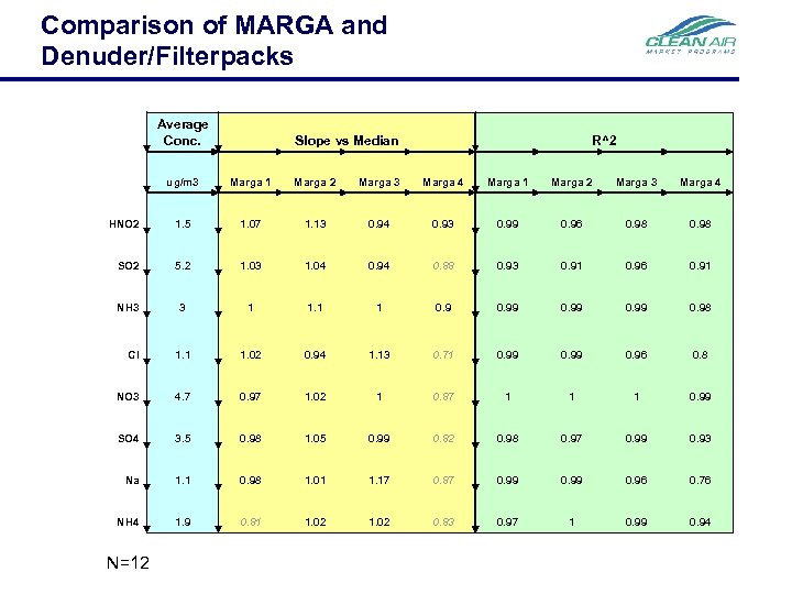 Comparison of MARGA and Denuder/Filterpacks Average Conc. Slope vs Median R^2 ug/m 3 Marga