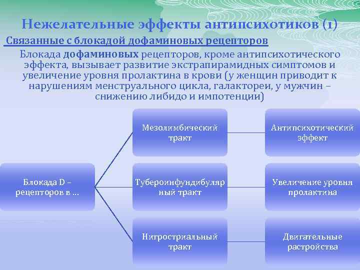 Нежелательные эффекты антипсихотиков (1) Связанные с блокадой дофаминовых рецепторов Блокада дофаминовых рецепторов, кроме антипсихотического