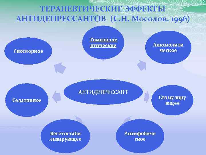 ТЕРАПЕВТИЧЕСКИЕ ЭФФЕКТЫ АНТИДЕПРЕССАНТОВ (С. Н. Мосолов, 1996) Тимоанале птическое Снотворное Анксиолити ческое АНТИДЕПРЕССАНТ Седативное