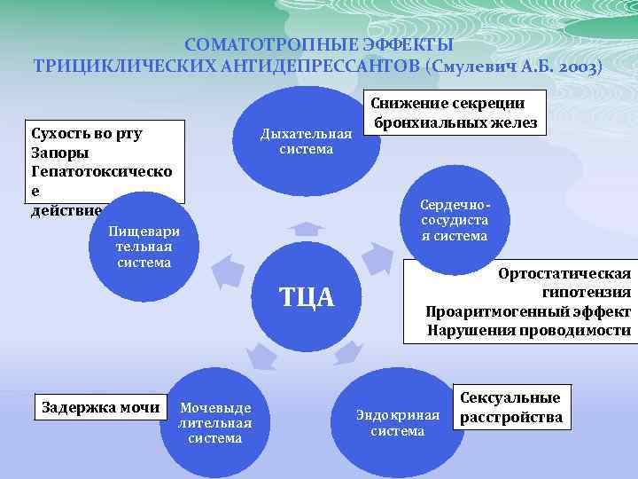 СОМАТОТРОПНЫЕ ЭФФЕКТЫ ТРИЦИКЛИЧЕСКИХ АНТИДЕПРЕССАНТОВ (Смулевич А. Б. 2003) Сухость во рту Запоры Гепатотоксическо е