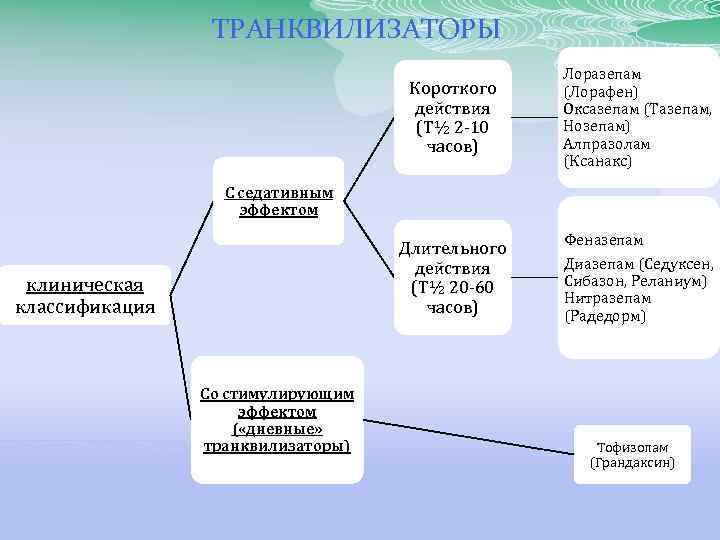 ТРАНКВИЛИЗАТОРЫ Короткого действия (T½ 2 -10 часов) Лоразепам (Лорафен) Оксазепам (Тазепам, Нозепам) Алпразолам (Ксанакс)