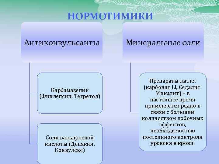 НОРМОТИМИКИ Антиконвульсанты Карбамазепин (Финлепсин, Тегретол) Соли вальпроевой кислоты (Депакин, Конвулекс) Минеральные соли Препараты лития
