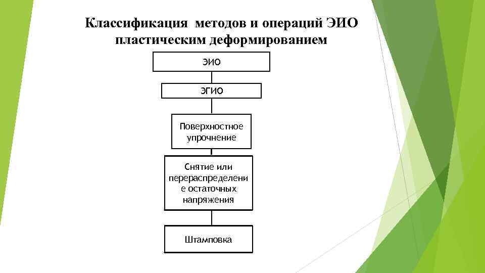 Классификация методов и операций ЭИО пластическим деформированием ЭИО ЭГИО Поверхностное упрочнение Снятие или перераспределени