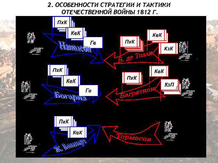 2. ОСОБЕННОСТИ СТРАТЕГИИ И ТАКТИКИ ОТЕЧЕСТВЕННОЙ ВОЙНЫ 1812 Г. 