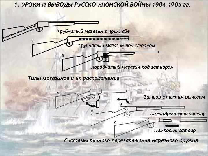 1. УРОКИ И ВЫВОДЫ РУССКО-ЯПОНСКОЙ ВОЙНЫ 1904 -1905 гг. Трубчатый магазин в прикладе Трубчатый