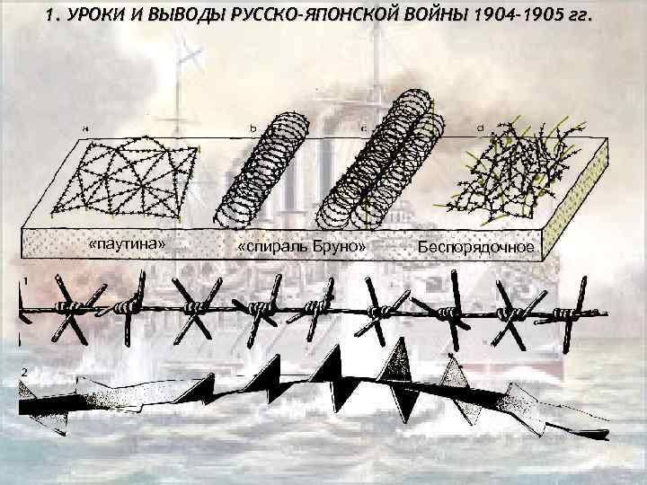 1. УРОКИ И ВЫВОДЫ РУССКО-ЯПОНСКОЙ ВОЙНЫ 1904 -1905 гг. «паутина» «спираль Бруно» Беспорядочное 