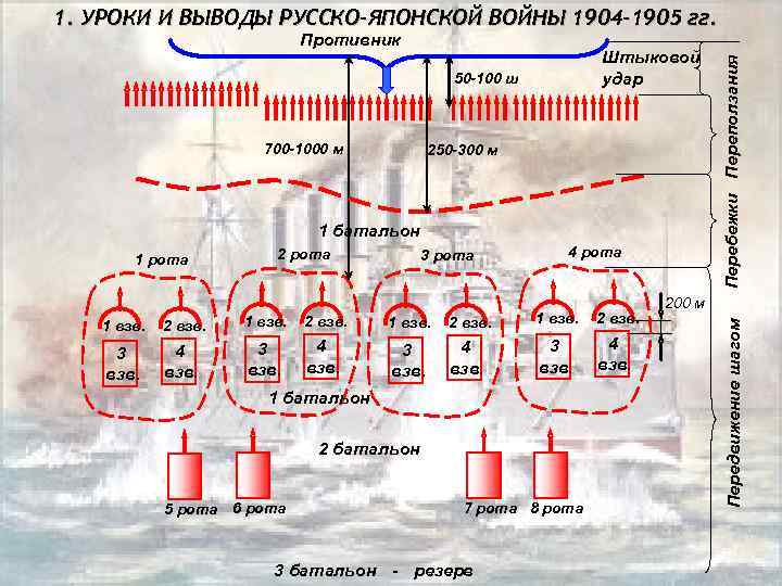  Штыковой удар 50 -100 ш 700 -1000 м 250 -300 м 1 батальон