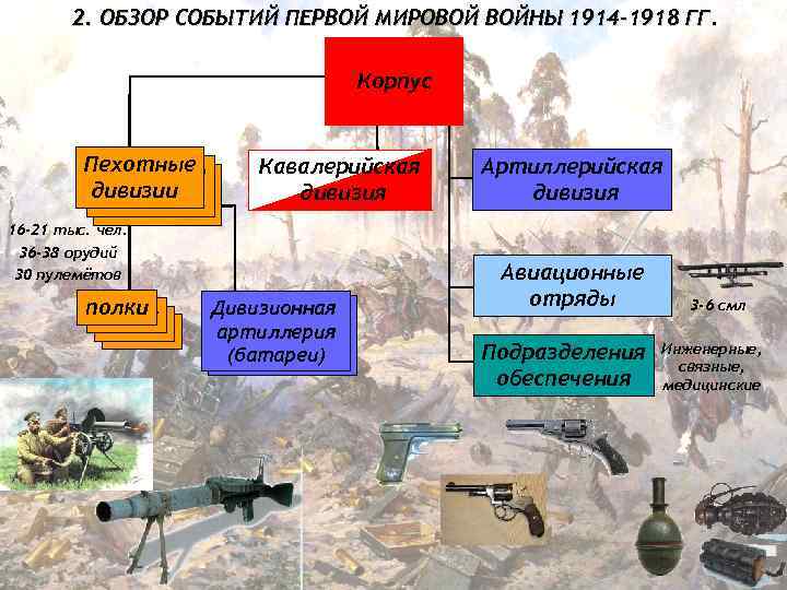 2. ОБЗОР СОБЫТИЙ ПЕРВОЙ МИРОВОЙ ВОЙНЫ 1914 -1918 ГГ. Корпус Пехотные дивизии Кавалерийская дивизия