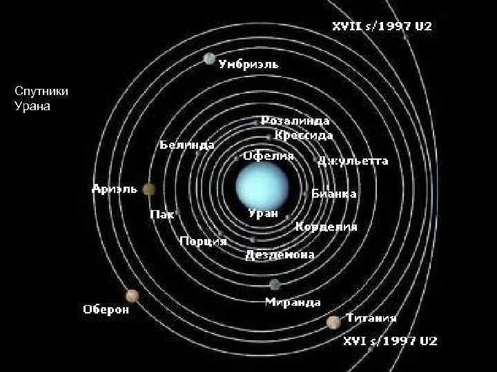 Спутники Урана 