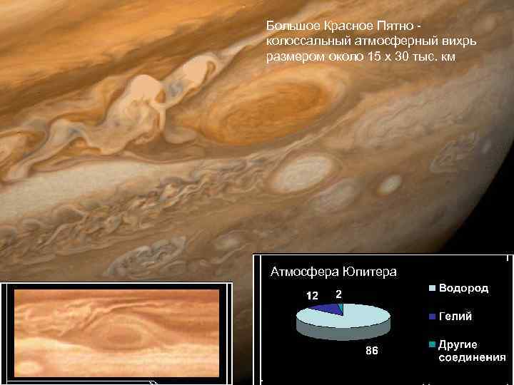 Большое Красное Пятно колоссальный атмосферный вихрь размером около 15 х 30 тыс. км Атмосфера