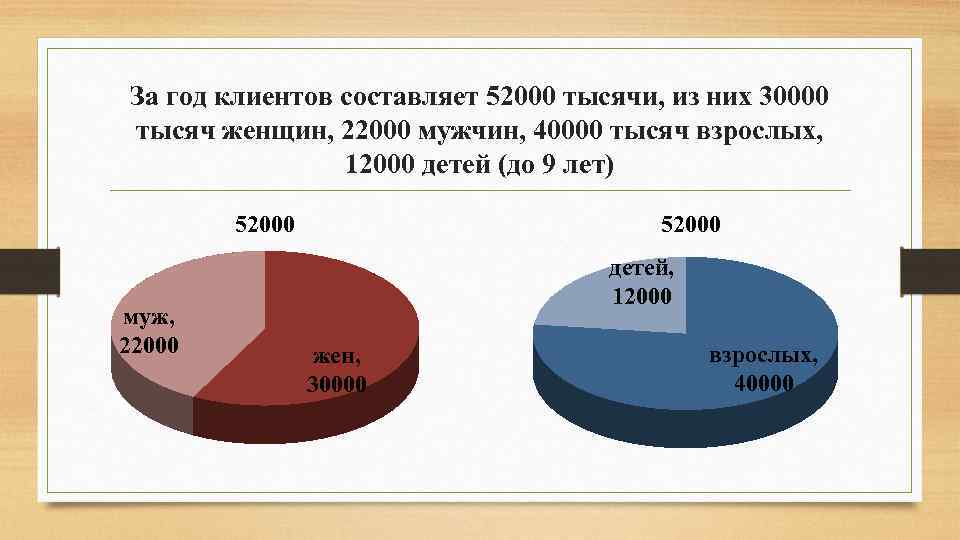 За год клиентов составляет 52000 тысячи, из них 30000 тысяч женщин, 22000 мужчин, 40000