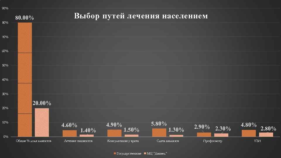 90% 80. 00% Выбор путей лечения населением 70% 60% 50% 40% 30% 20. 00%