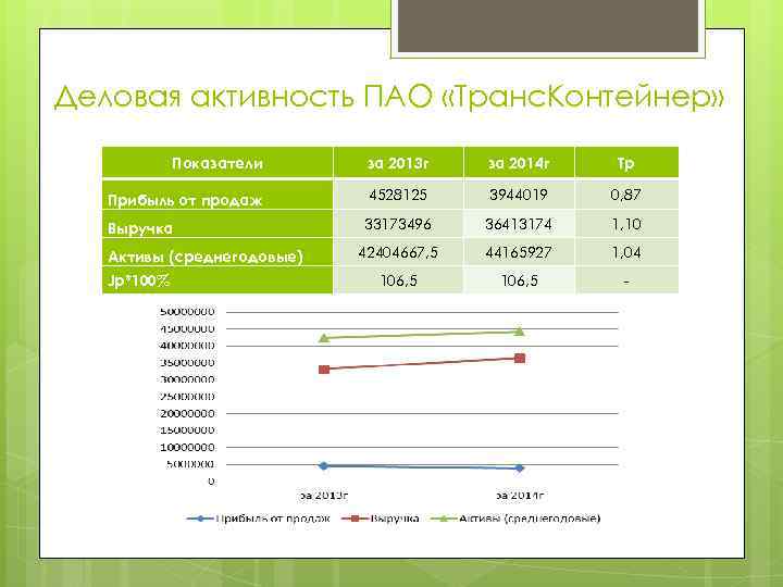 Деловая активность ПАО «Транс. Контейнер» Показатели за 2013 г за 2014 г Тр Прибыль