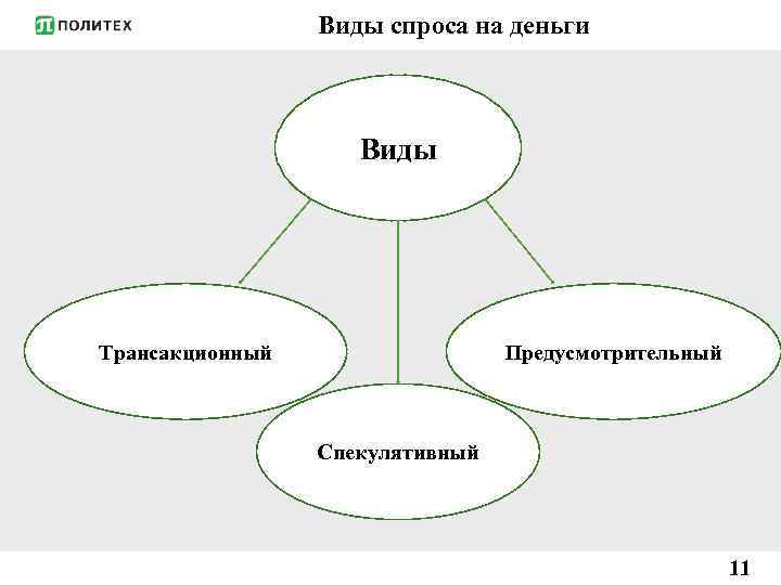 Виды спроса на деньги Виды Трансакционный Предусмотрительный Спекулятивный 11 