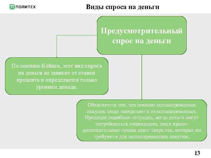 Виды спроса на деньги Предусмотрительный спрос на деньги По мнению Кейнса, этот вид спроса