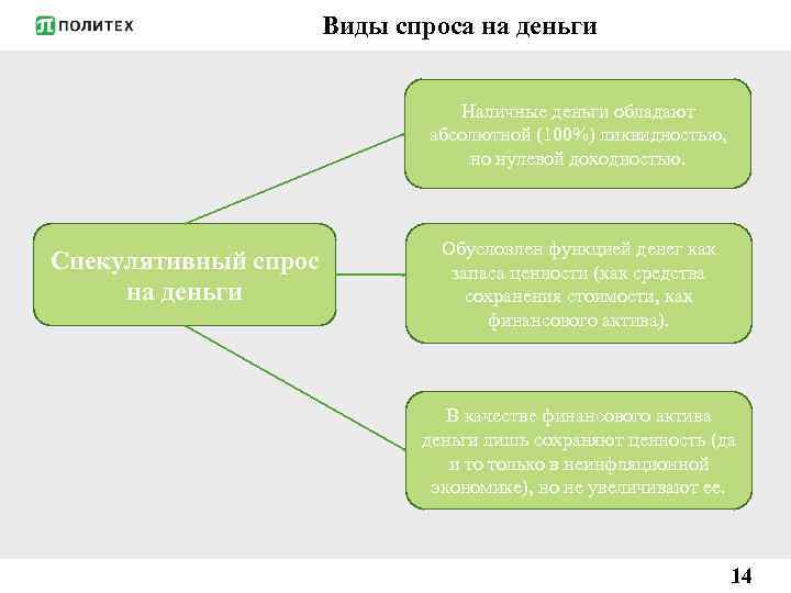 Виды спроса на деньги Наличные деньги обладают абсолютной (100%) ликвидностью, но нулевой доходностью. Спекулятивный