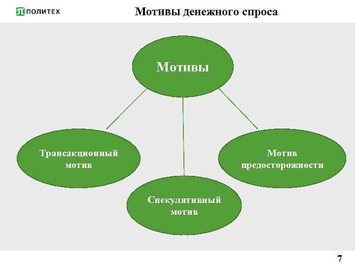 Мотивы денежного спроса Мотивы Мотив предосторожности Трансакционный мотив Спекулятивный мотив 7 