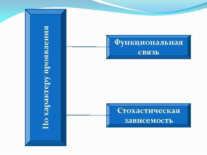 По характеру проявления Функциональная связь Стохастическая зависемость 