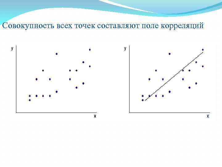 Совокупность всех точек составляют поле корреляций 