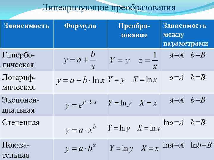 Линеаризующие преобразования Зависимость Формула Преобразование Зависимость между параметрами Гиперболическая a=A b=B Логарифмическая a=A b=B