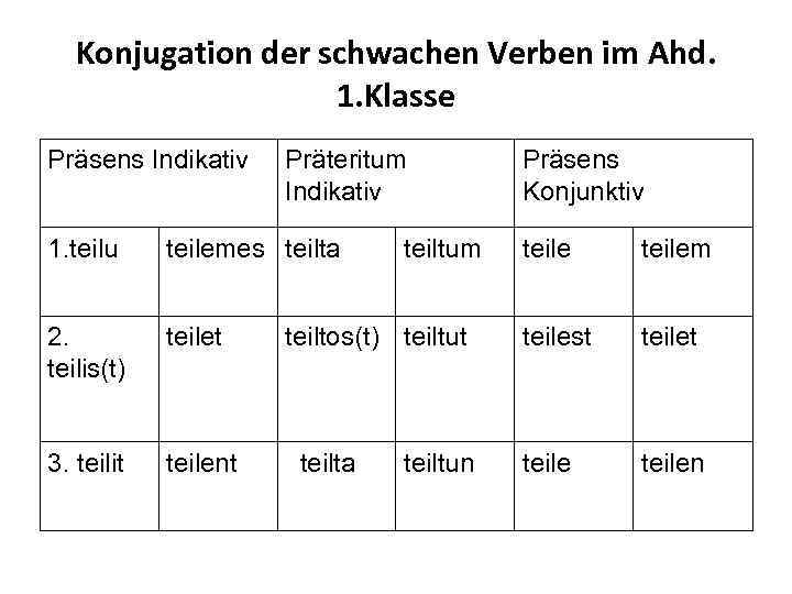 Konjugation der schwachen Verben im Ahd. 1. Klasse Präsens Indikativ Präteritum Indikativ 1. teilu