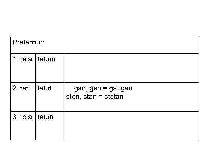 Präteritum 1. teta tatum 2. tati tatut 3. teta tatun gan, gen = gangan