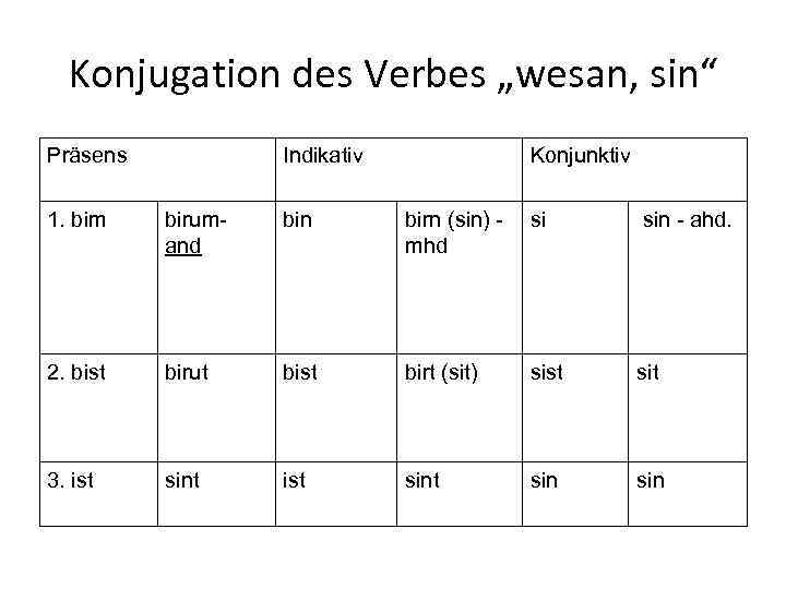 Konjugation des Verbes „wesan, sin“ Präsens Indikativ Konjunktiv 1. bim birumand bin birn (sin)