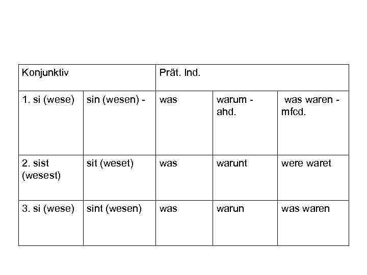 Konjunktiv Prät. Ind. 1. si (wese) sin (wesen) - was warum ahd. was waren