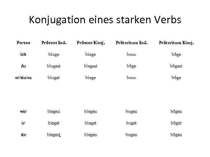 Konjugation eines starken Verbs Person Präsens Ind. Präsens Konj. Präteritum Ind. Präteritum Konj. ich