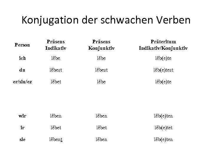 Konjugation der schwachen Verben Person Präsens Indikativ Präsens Konjunktiv Präteritum Indikativ/Konjunktiv ich lëbe lëb(e)te