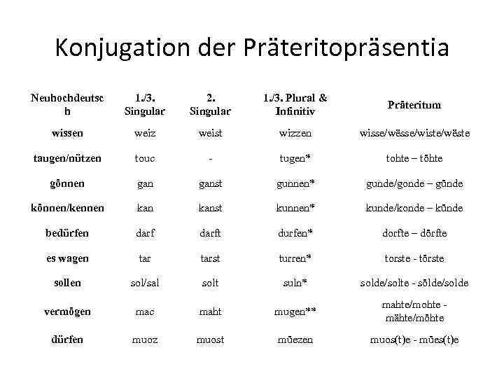 Konjugation der Präteritopräsentia Neuhochdeutsc h 1. /3. Singular 2. Singular 1. /3. Plural &