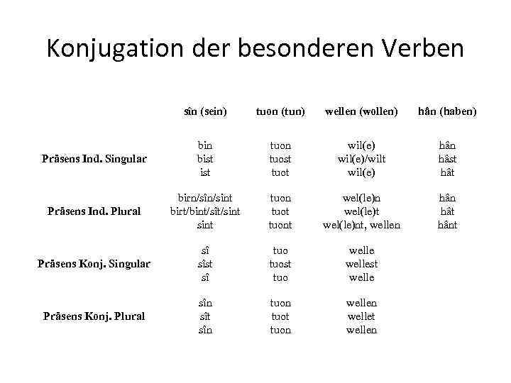 Konjugation der besonderen Verben sîn (sein) tuon (tun) wellen (wollen) hân (haben) Präsens Ind.