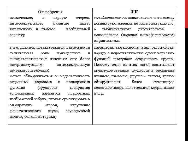 Олигофрения психическое, в первую очередь интеллектуальное, развитие имеет выраженный и главное — необратимый характер