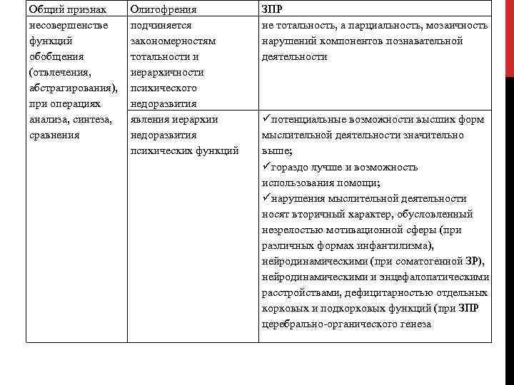Общий признак несовершенстве функций обобщения (отвлечения, абстрагирования), при операциях анализа, синтеза, сравнения Олигофрения подчиняется