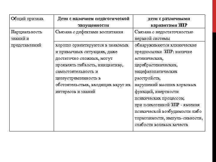 Общий признак Парциальность знаний и представлений Дети с наличием педагогической запущенности Связана с дефектами