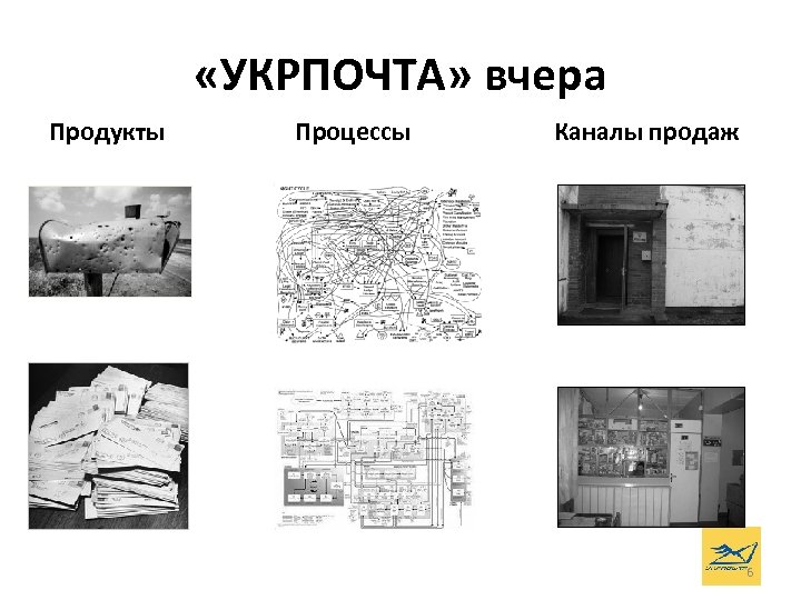  «УКРПОЧТА» вчера Продукты Процессы Каналы продаж 6 