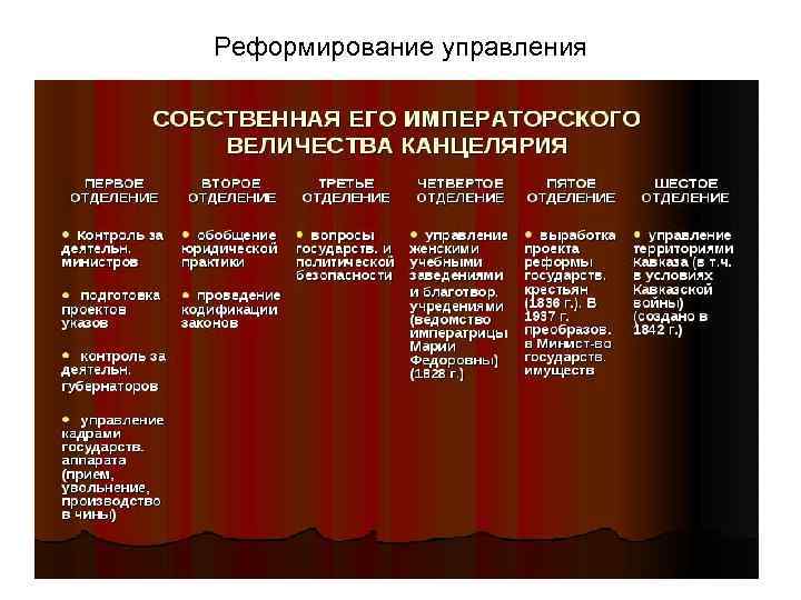 Реформирование управления 