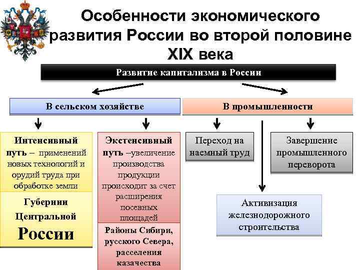 Особенности экономического развития России во второй половине XIX века Развитие капитализма в России В