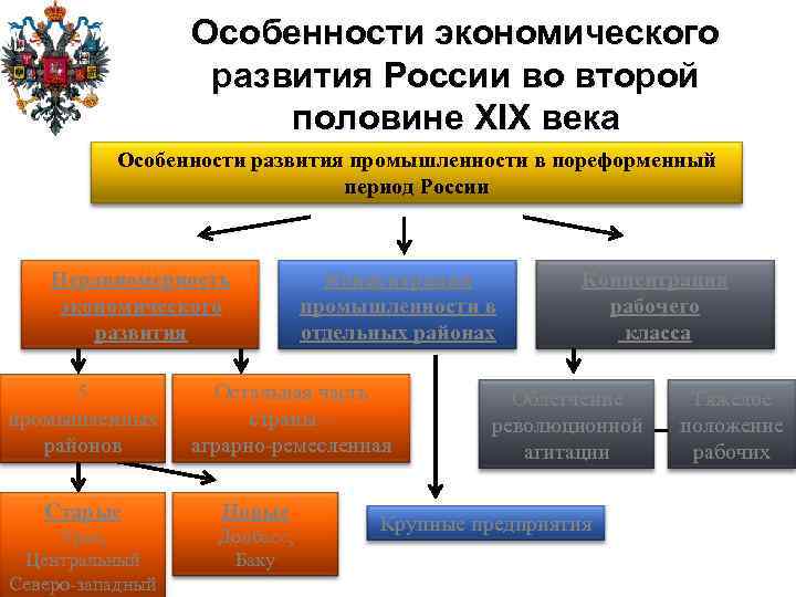 Особенности экономического развития России во второй половине XIX века Особенности развития промышленности в пореформенный