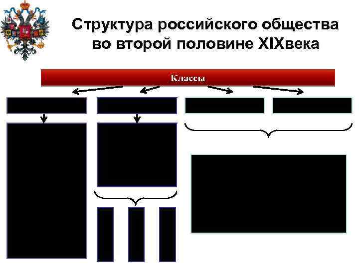 Структура российского общества во второй половине XIXвека Классы Буржуазия Объединялись в общину, но имущественное