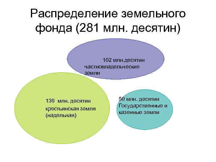 Распределение земельного фонда (281 млн. десятин) 102 млн. десятин частновладельческие земли 139 млн. десятин
