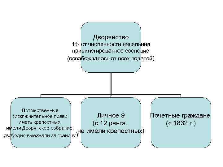 Дворянство 1% от численности населения привилегированное сословие (освобождалось от всех податей) Потомственные (исключительное право