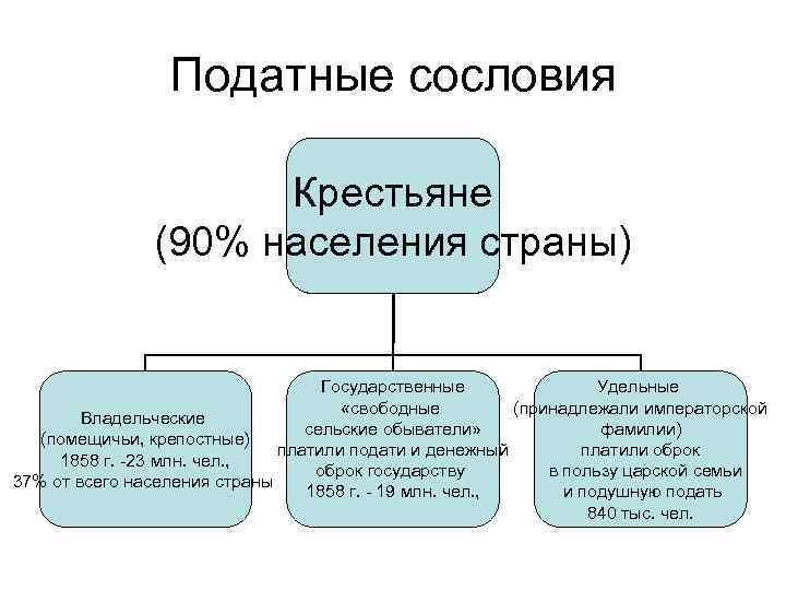 Податные сословия Крестьяне (90% населения страны) Государственные Удельные «свободные (принадлежали императорской Владельческие сельские обыватели»