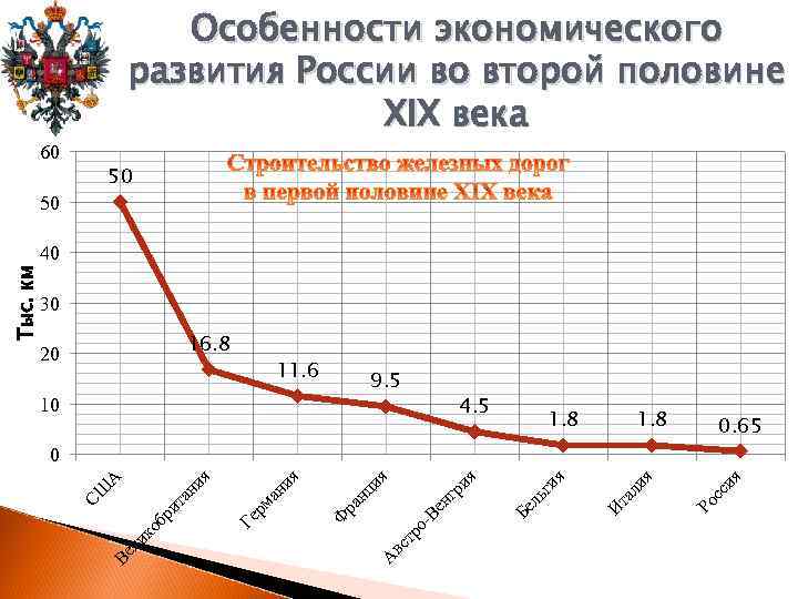 Особенности экономического развития России во второй половине XIX века 60 50 50 Тыс. км