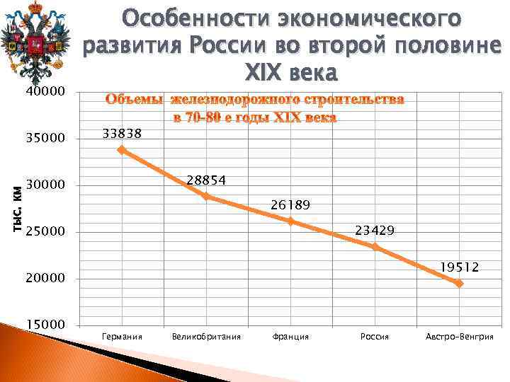 40000 35000 Особенности экономического развития России во второй половине XIX века 33838 28854 тыс.